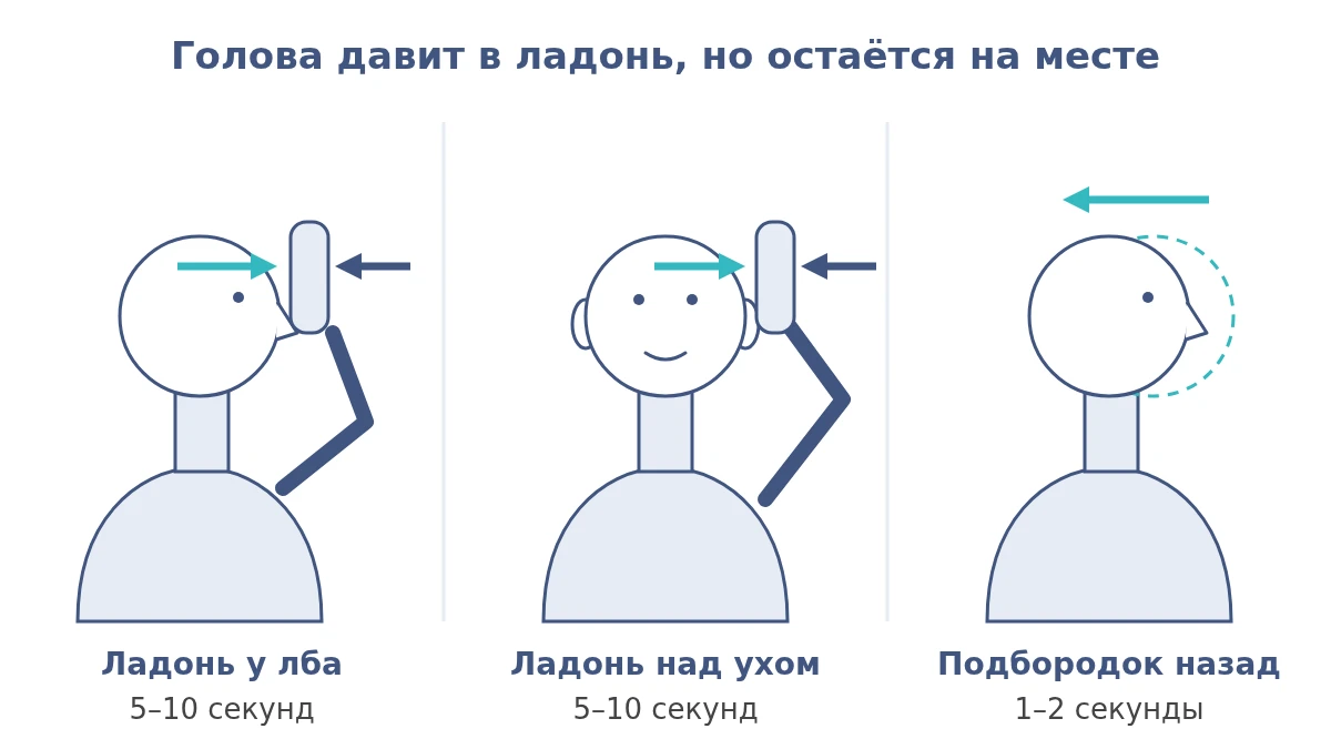 Схема трёх изометрических упражнений для шеи: ладонь у лба, ладонь над ухом и ретракция подбородка